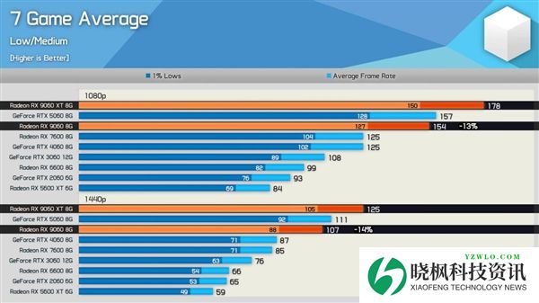 刀法精准!AMD RX 9060实测:比9060XT便宜15%、慢14%
