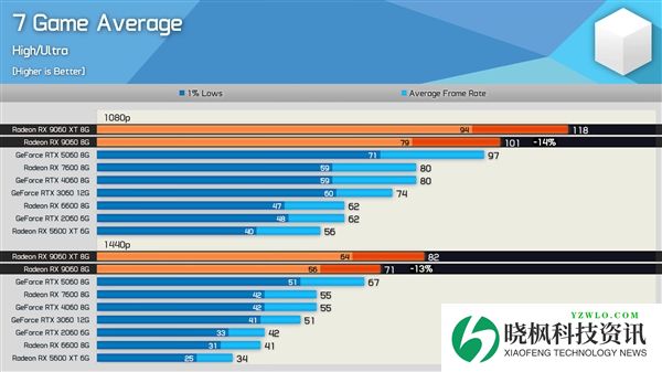 刀法精准!AMD RX 9060实测:比9060XT便宜15%、慢14%