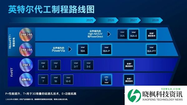 纯正美国芯 Intel这次要翻身了:14A工艺客户评价都说好